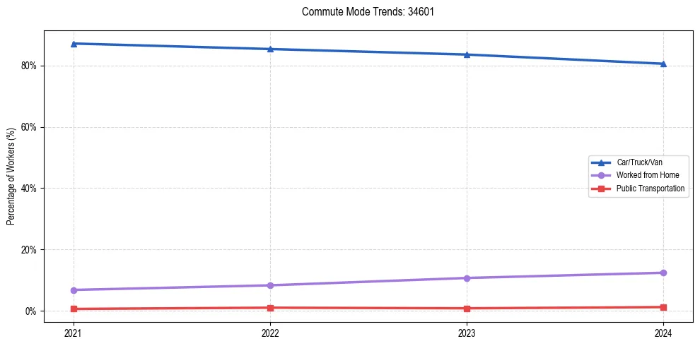 Transportation trends in US ZIP Code 34601