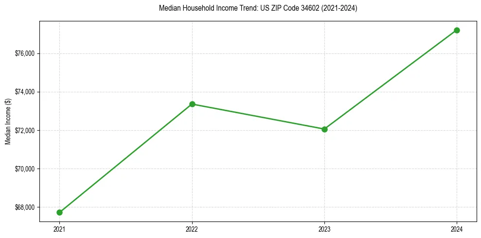 Income trend for 
