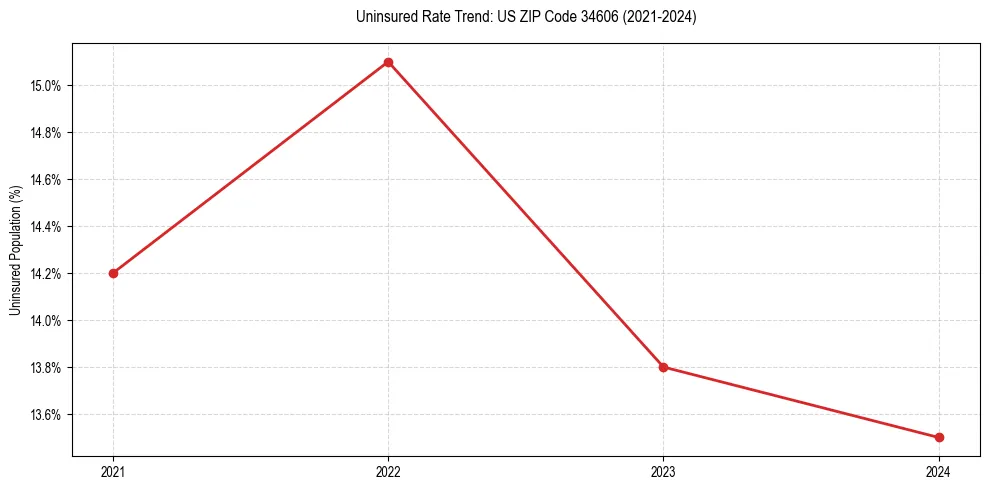 Uninsured trend chart for US ZIP Code 34606