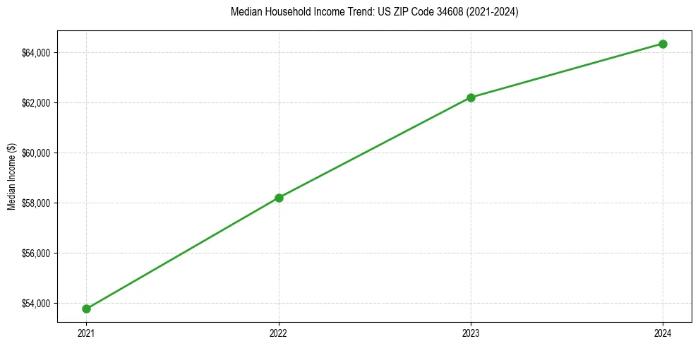 Income trend for 