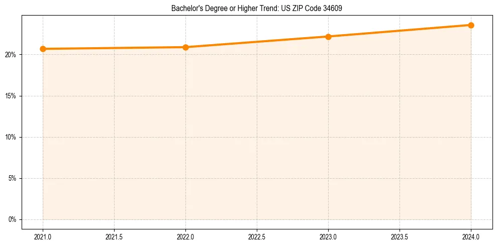 Trend chart showing bachelor degree growth in 