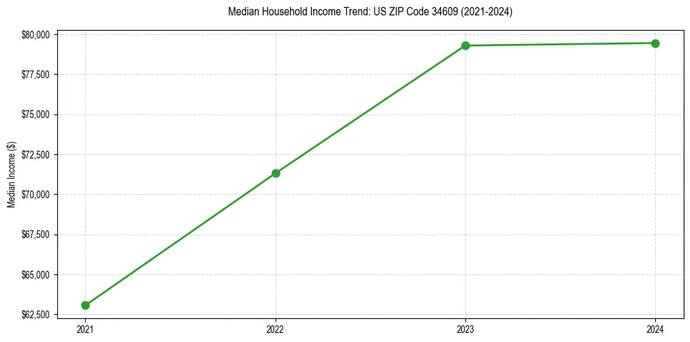 Income trend for 