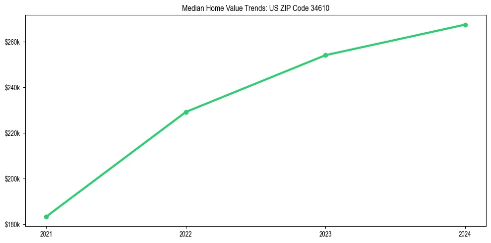 Median property value trends in 