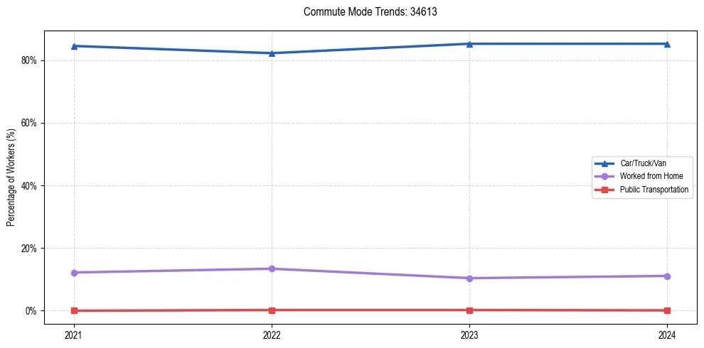 Transportation trends in US ZIP Code 34613