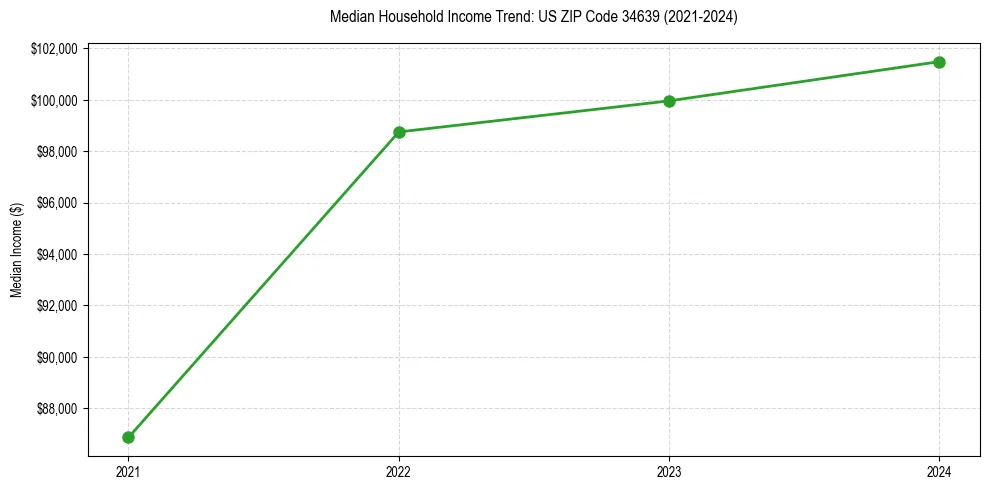 Income trend for 