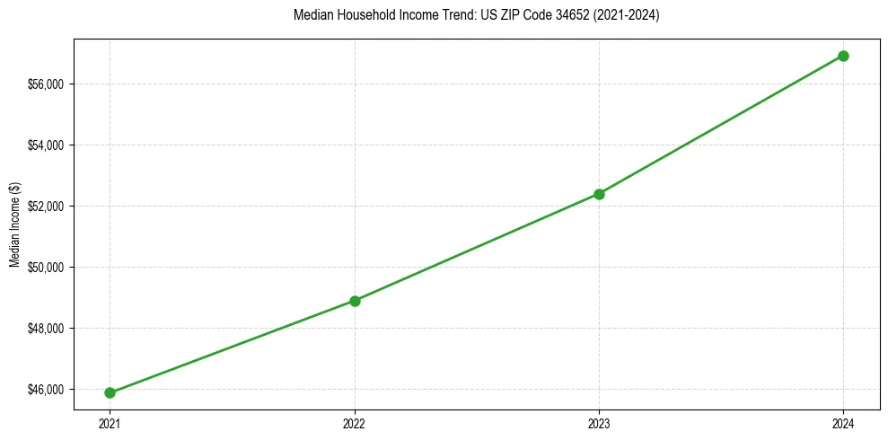 Income trend for 