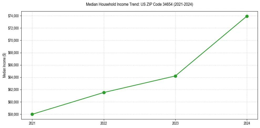 Income trend for 