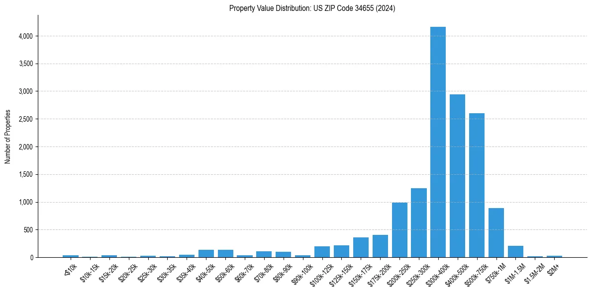 Value Distribution for 