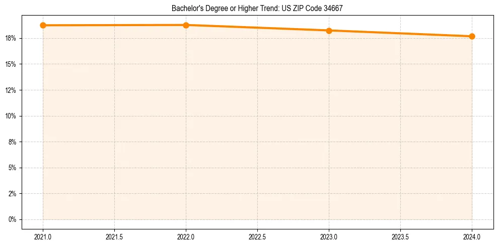Trend chart showing bachelor degree growth in 