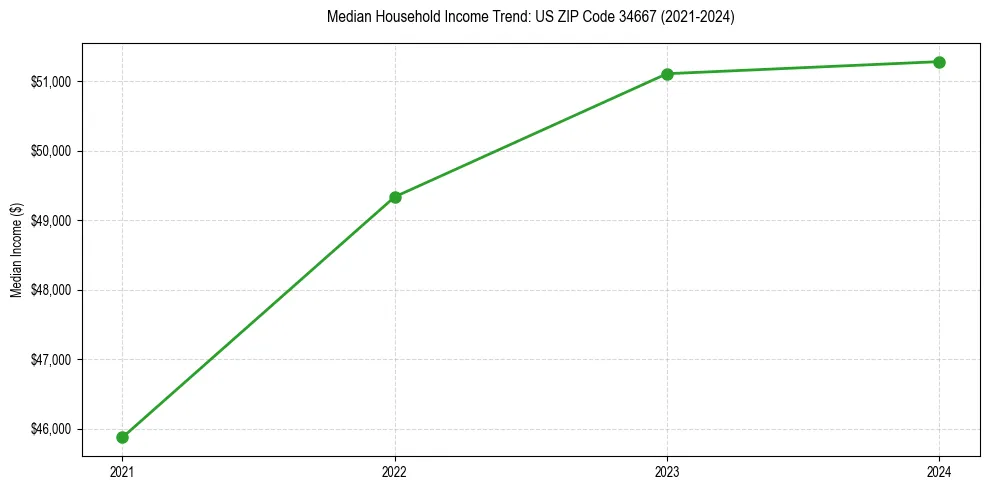 Income trend for 