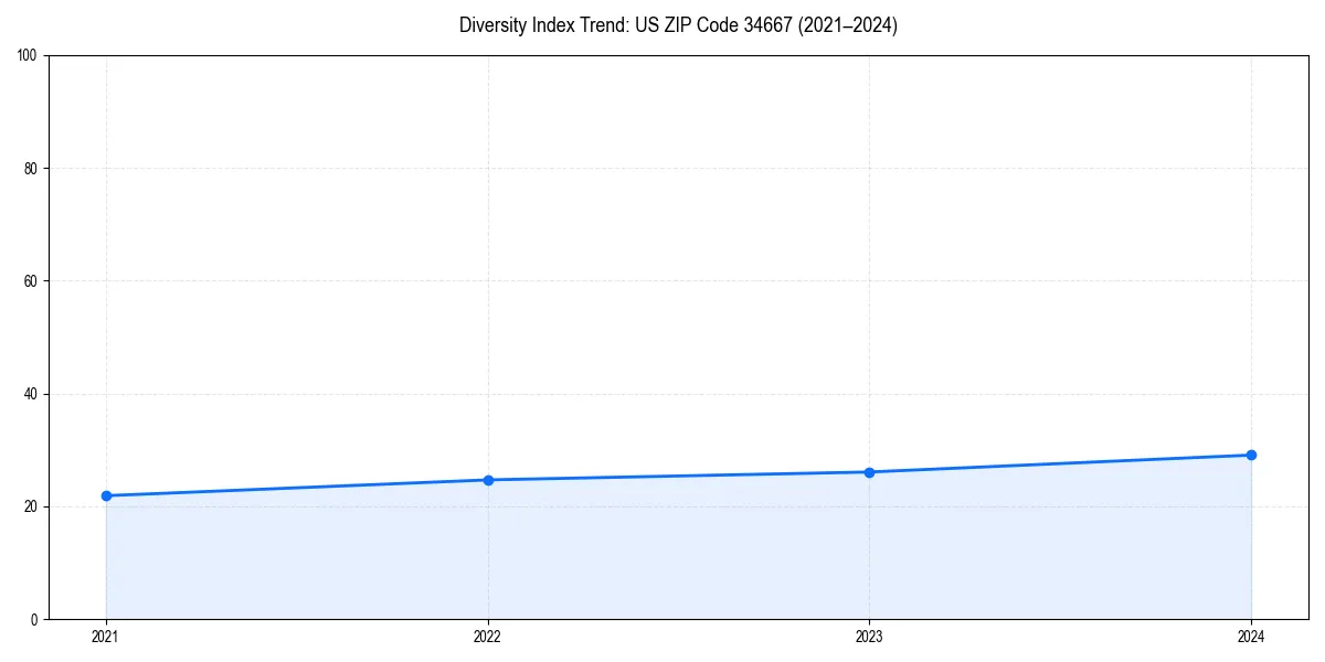 Line chart showing diversity index trends for 