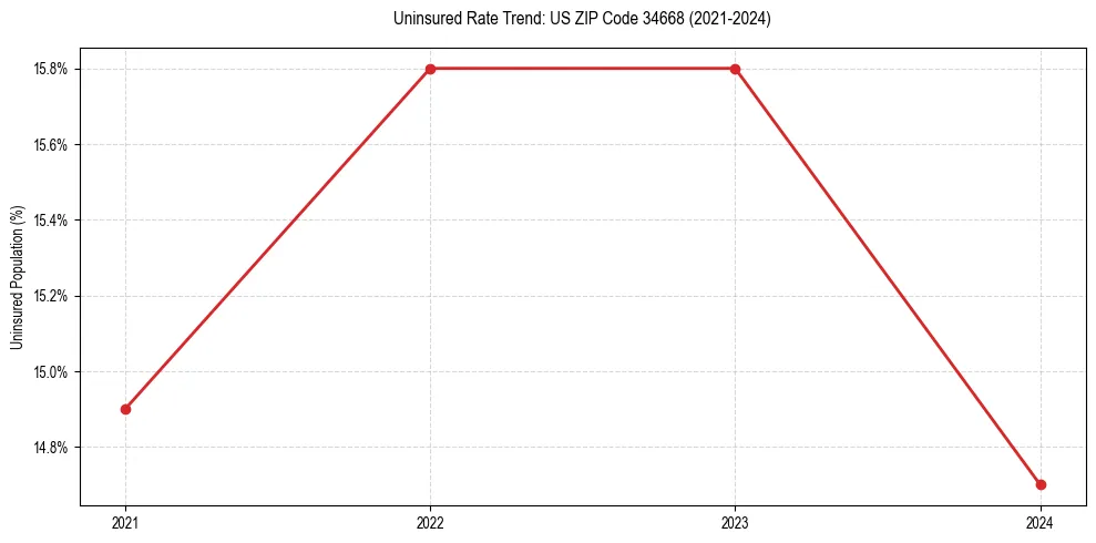 Uninsured trend chart for US ZIP Code 34668