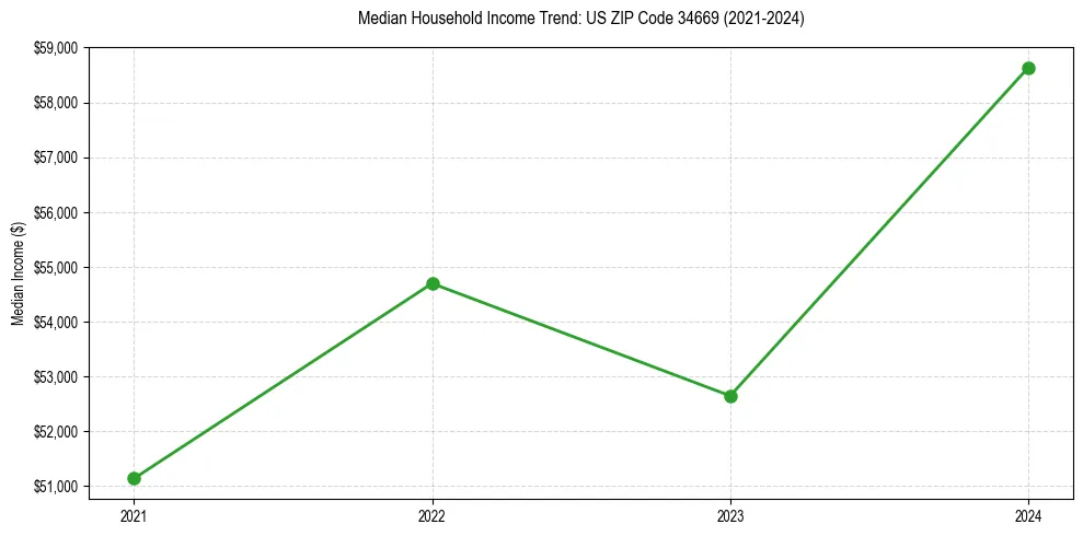 Income trend for 