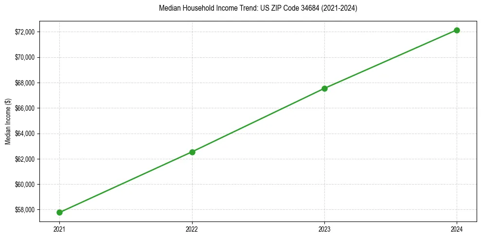 Income trend for 