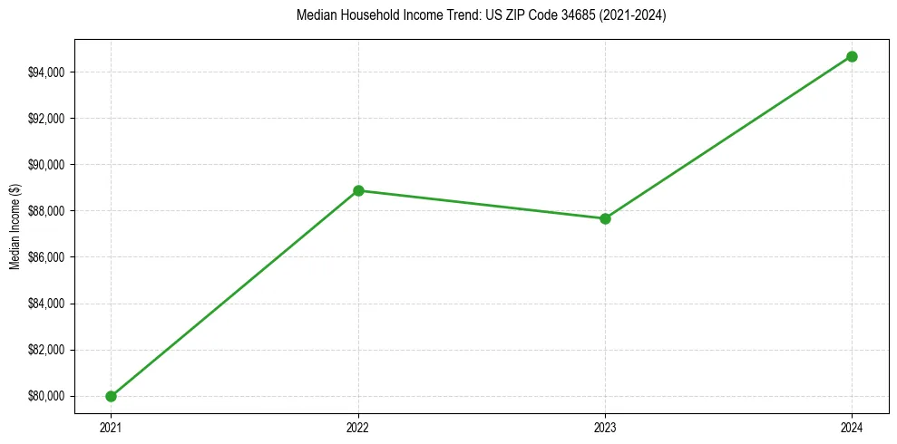 Income trend for 