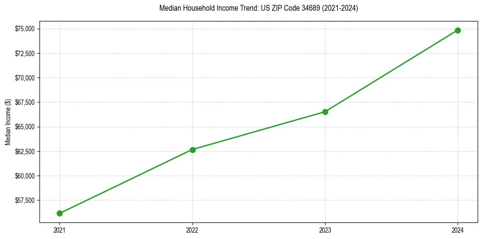 Income trend for 