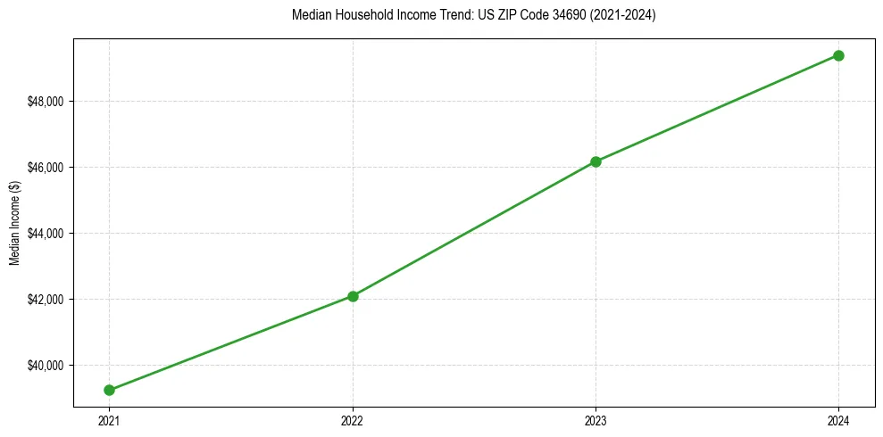 Income trend for 