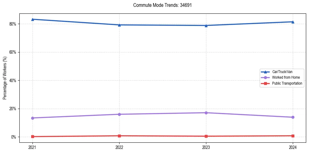 Transportation trends in US ZIP Code 34691