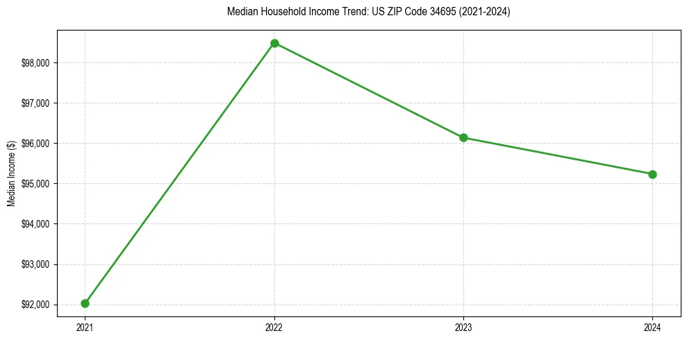Income trend for 