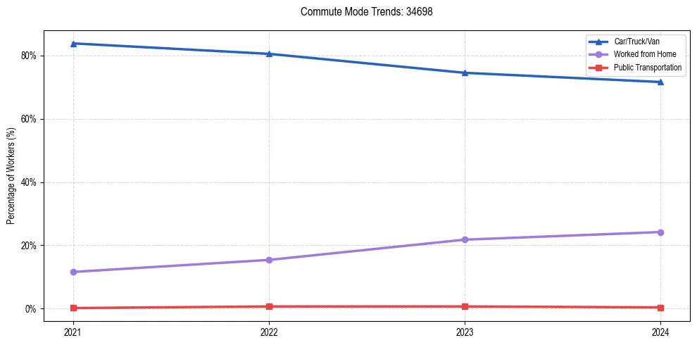Transportation trends in US ZIP Code 34698