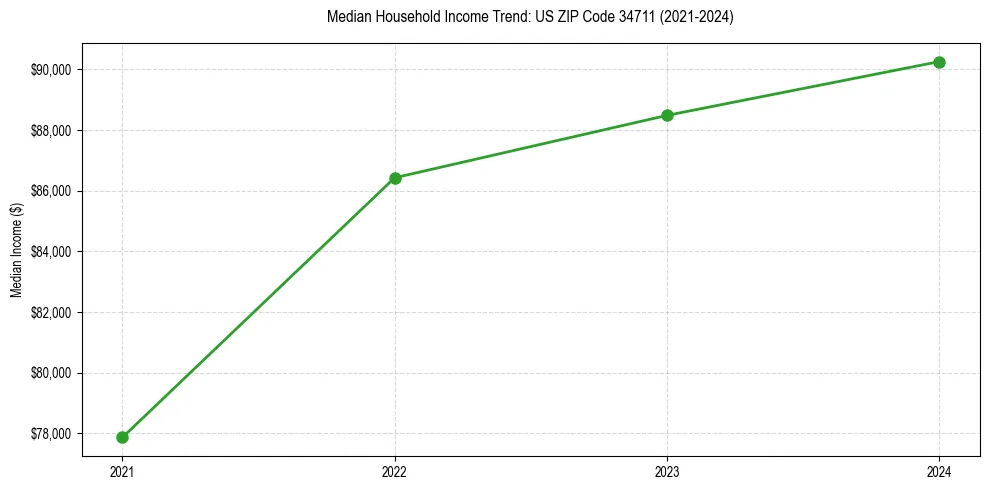 Income trend for 