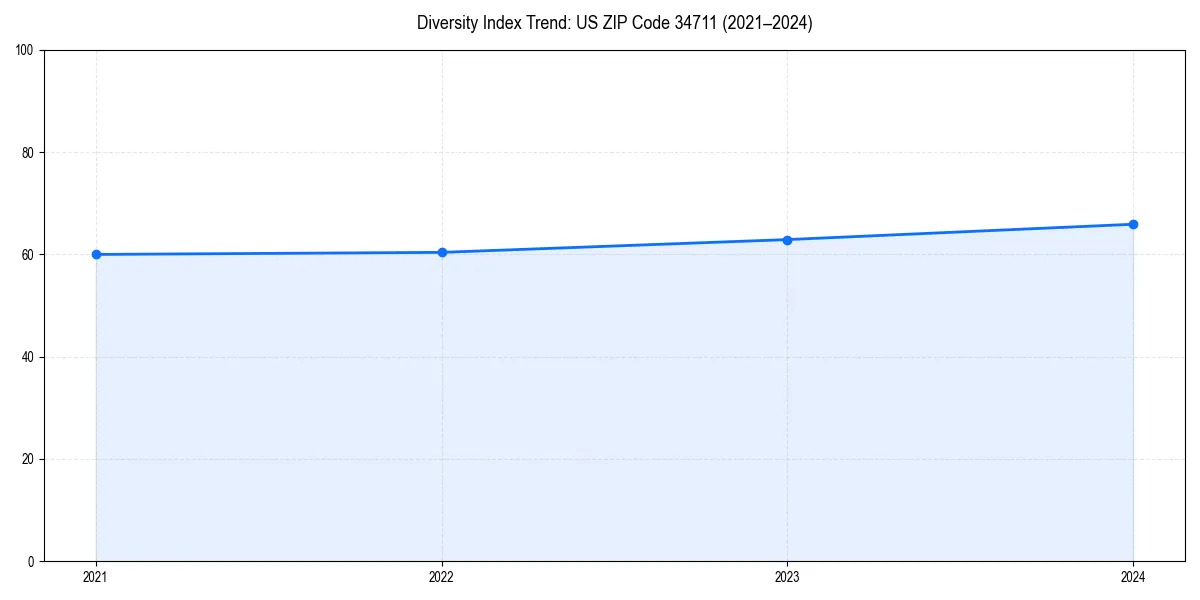 Line chart showing diversity index trends for 