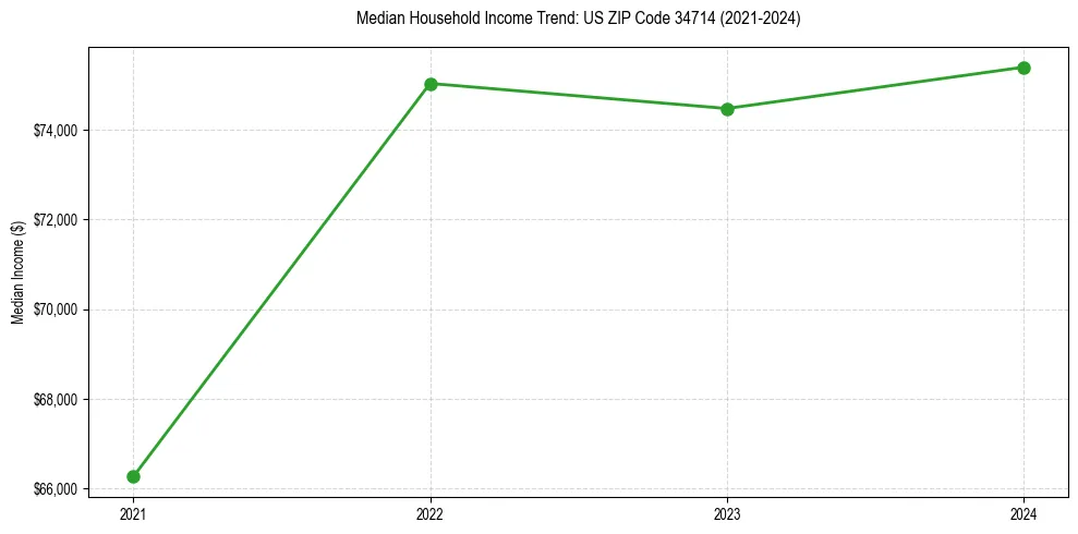 Income trend for 