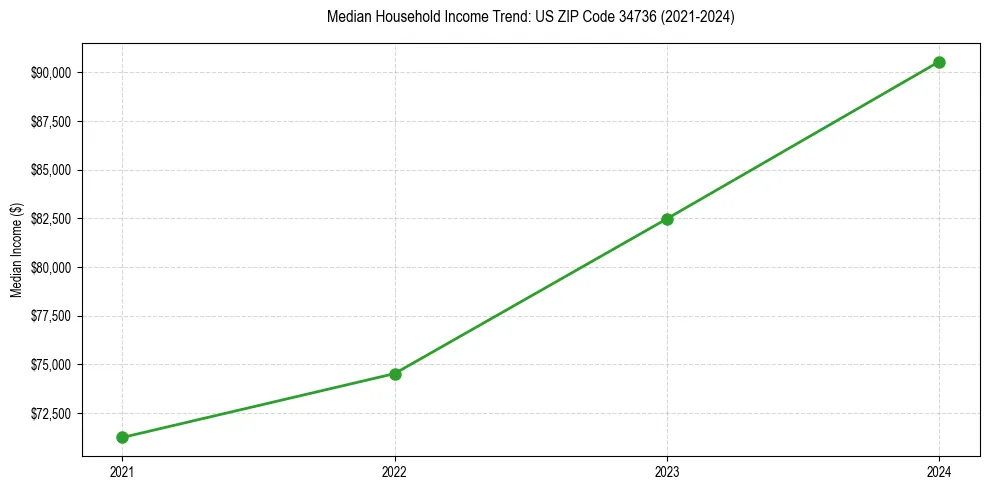 Income trend for 