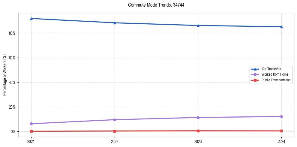 Transportation trends in US ZIP Code 34744