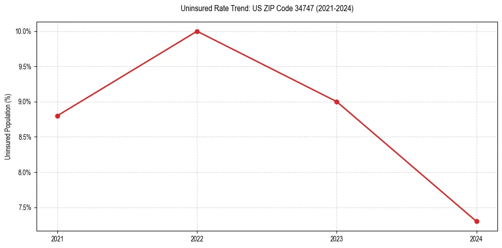 Uninsured trend chart for US ZIP Code 34747