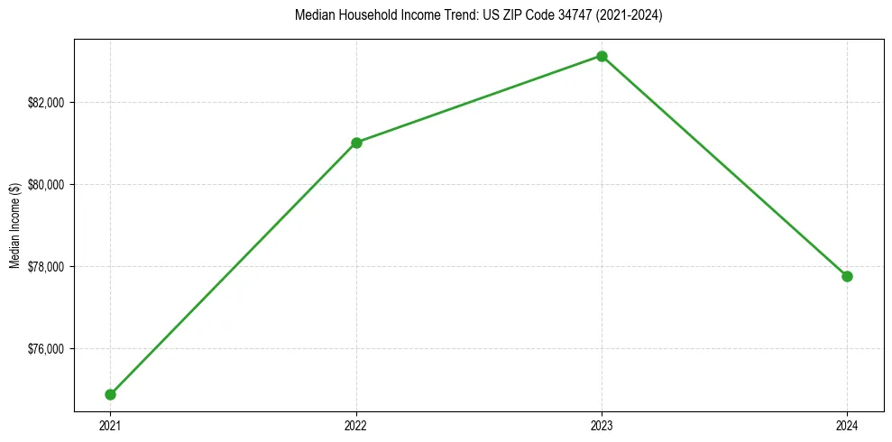 Income trend for 