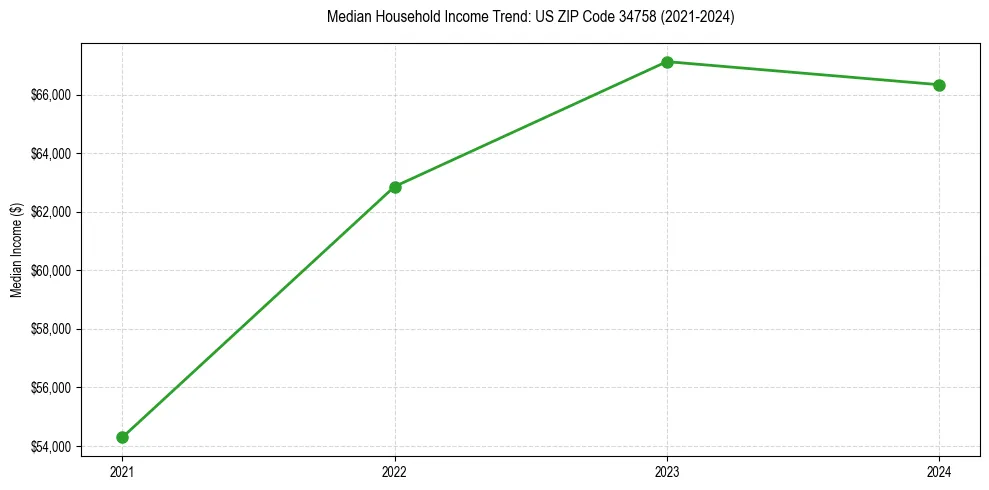 Income trend for 