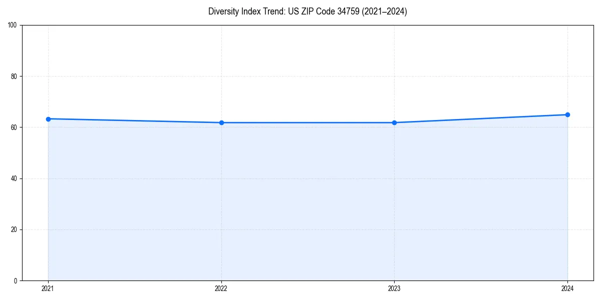 Line chart showing diversity index trends for 