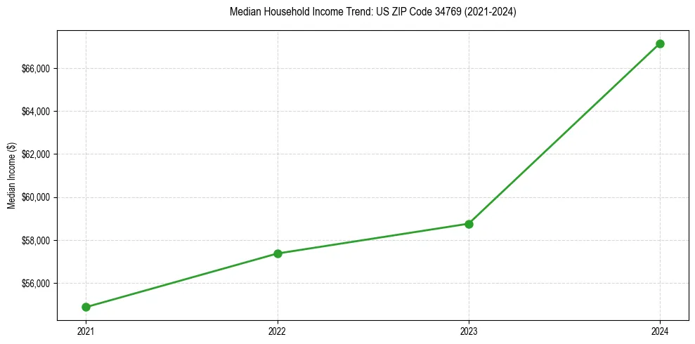 Income trend for 