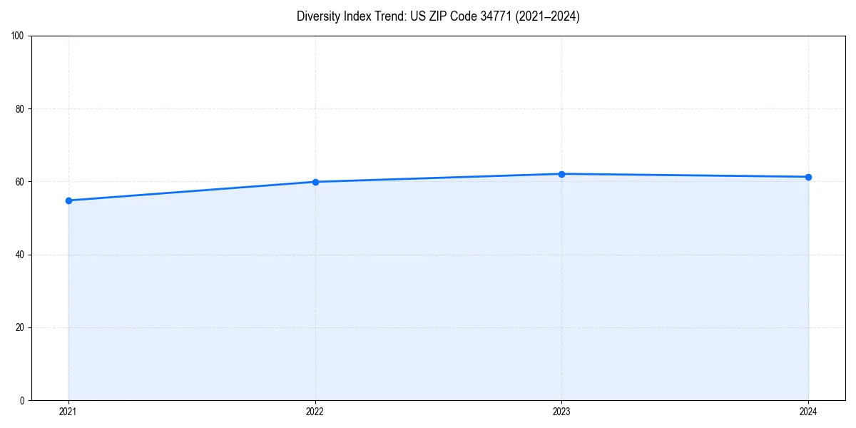 Line chart showing diversity index trends for 