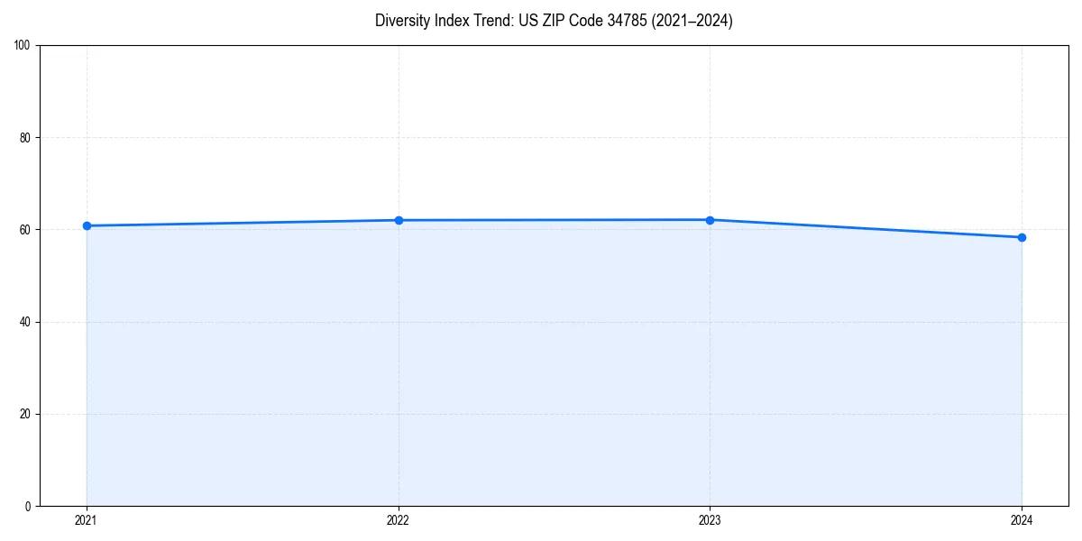 Line chart showing diversity index trends for 