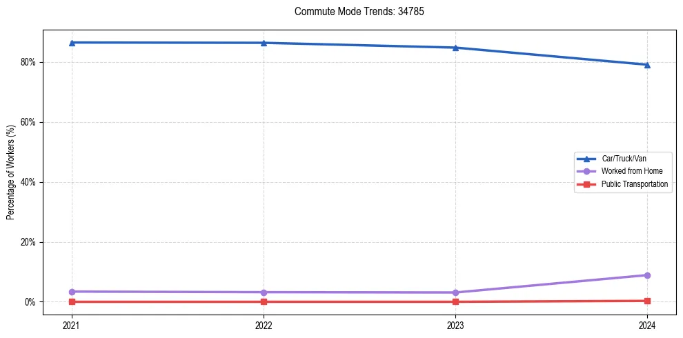 Transportation trends in US ZIP Code 34785