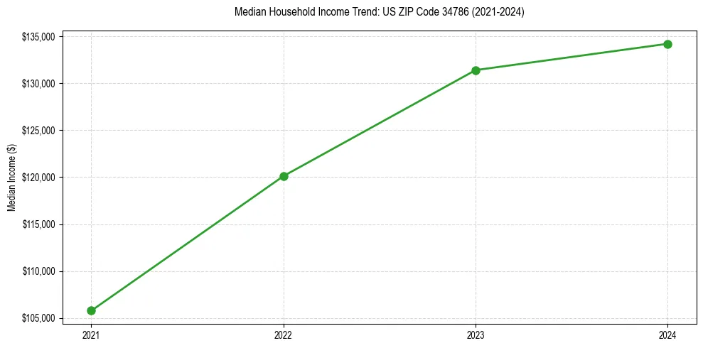 Income trend for 