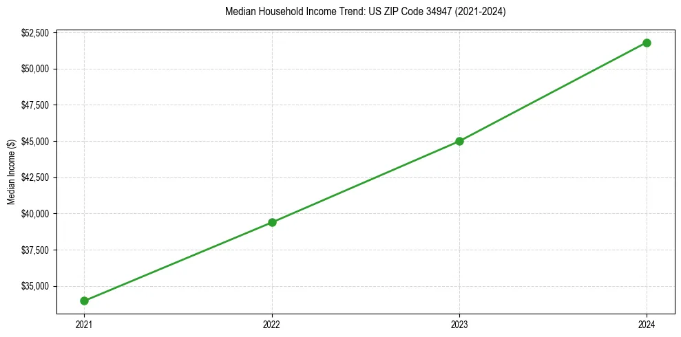 Income trend for 
