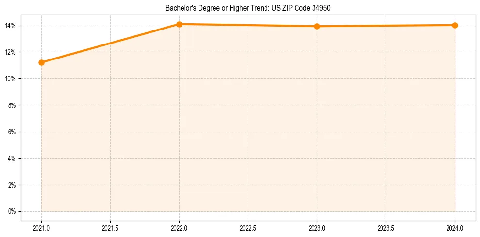 Trend chart showing bachelor degree growth in 
