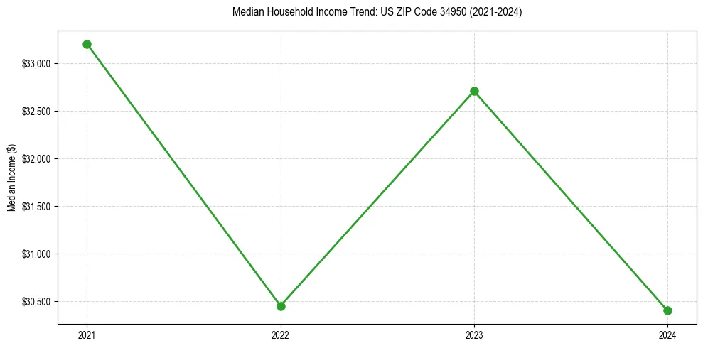 Income trend for 