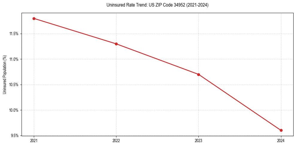 Uninsured trend chart for US ZIP Code 34952