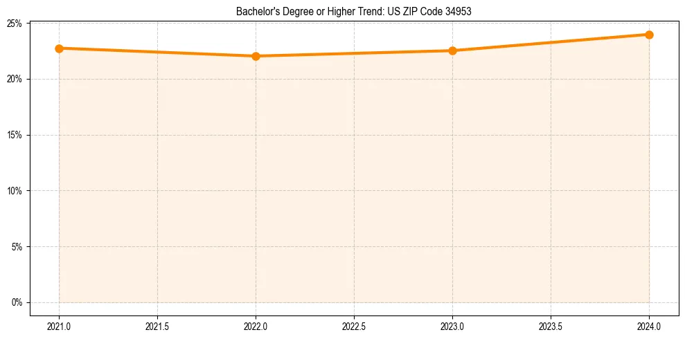 Trend chart showing bachelor degree growth in 