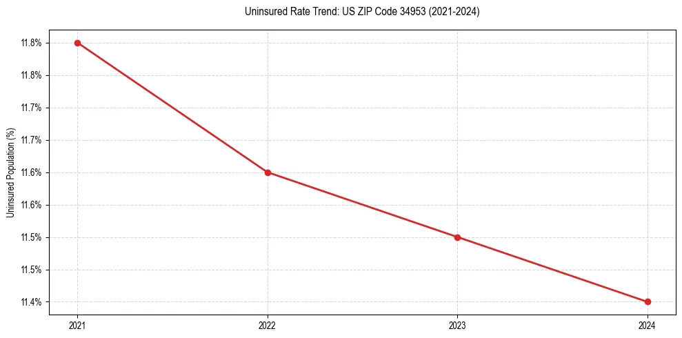 Uninsured trend chart for US ZIP Code 34953