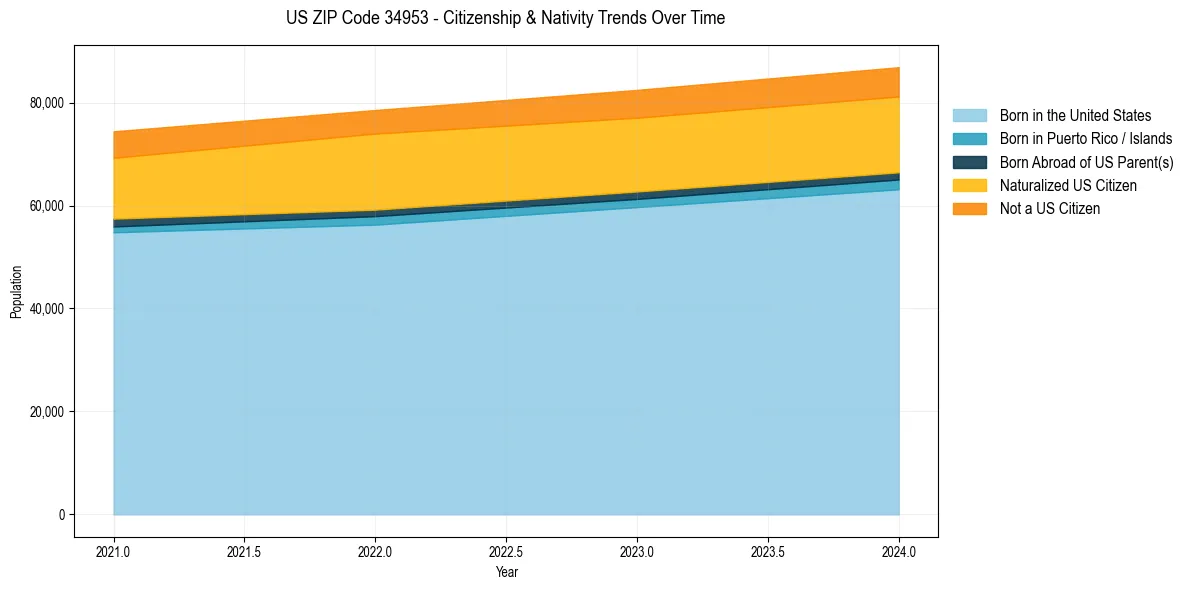 Historical nativity trends for 