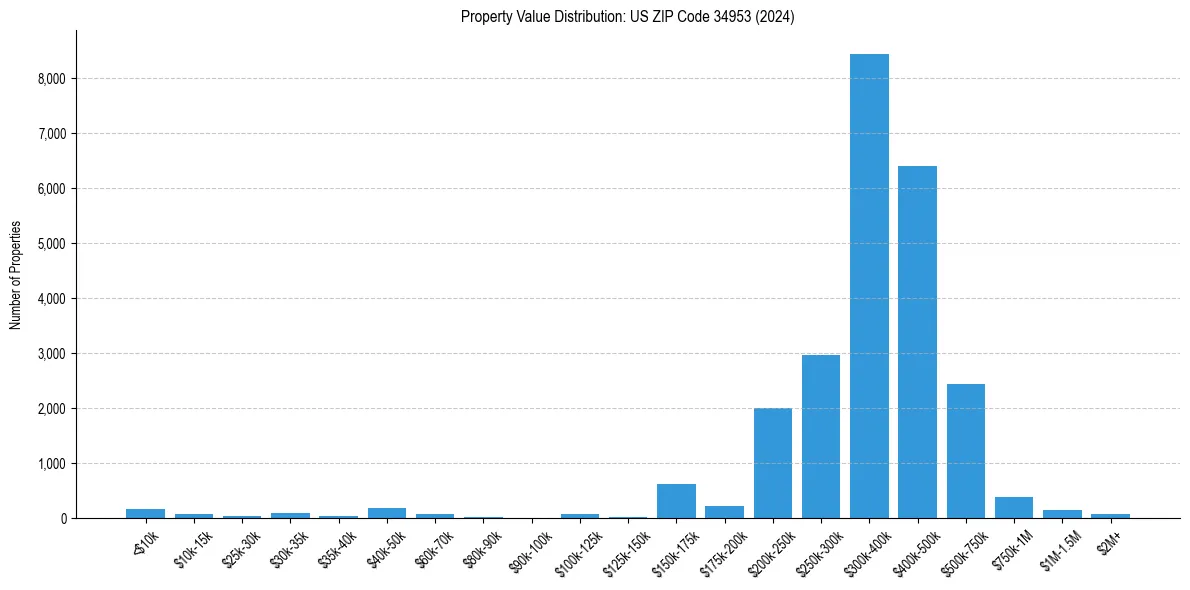 Value Distribution for 