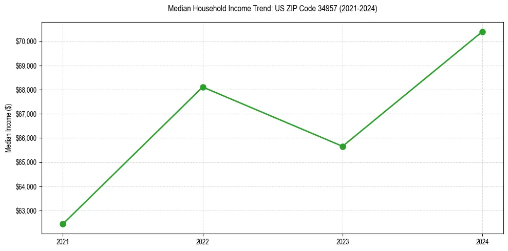 Income trend for 