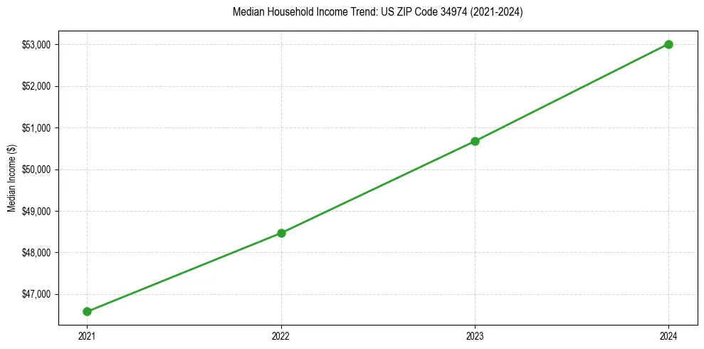 Income trend for 