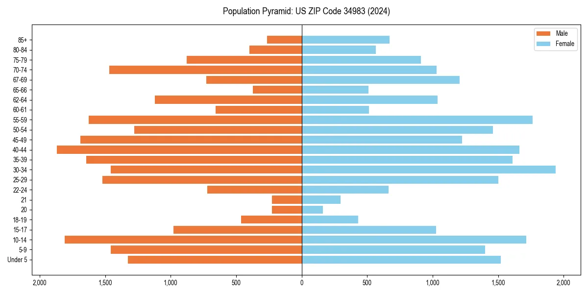 Population pyramid for 