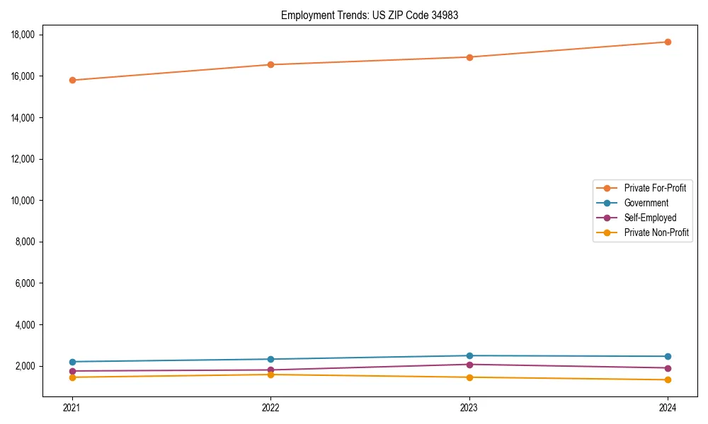 Long-term employment trends in 